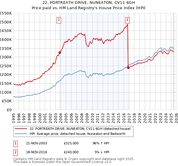 22, PORTREATH DRIVE, NUNEATON, CV11 6GH: Price paid vs HM Land Registry's House Price Index
