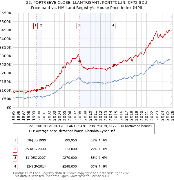 22, PORTREEVE CLOSE, LLANTRISANT, PONTYCLUN, CF72 8DU: Price paid vs HM Land Registry's House Price Index