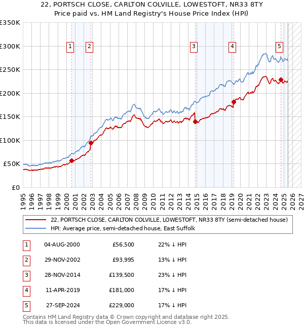 22, PORTSCH CLOSE, CARLTON COLVILLE, LOWESTOFT, NR33 8TY: Price paid vs HM Land Registry's House Price Index