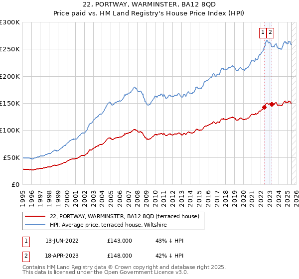 22, PORTWAY, WARMINSTER, BA12 8QD: Price paid vs HM Land Registry's House Price Index