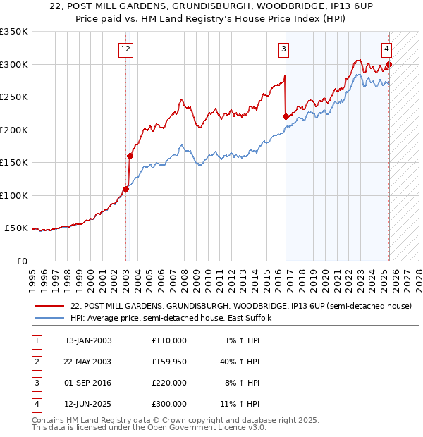 22, POST MILL GARDENS, GRUNDISBURGH, WOODBRIDGE, IP13 6UP: Price paid vs HM Land Registry's House Price Index