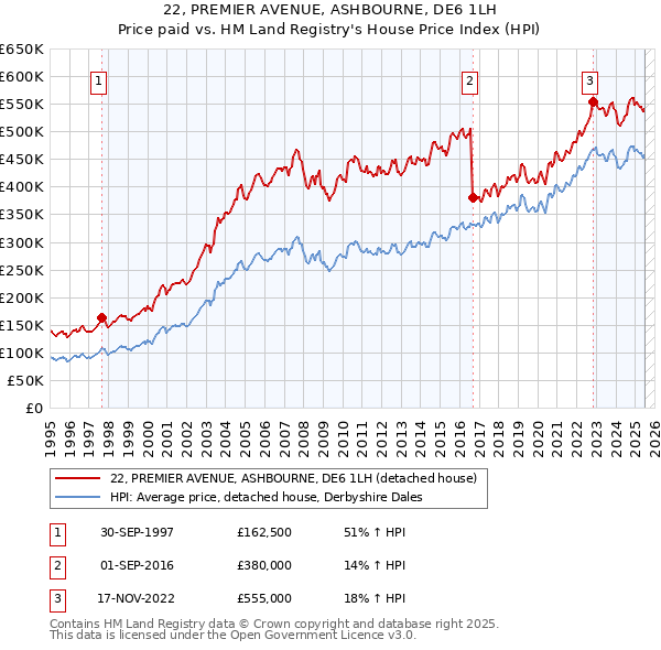 22, PREMIER AVENUE, ASHBOURNE, DE6 1LH: Price paid vs HM Land Registry's House Price Index