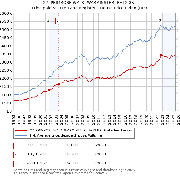 22, PRIMROSE WALK, WARMINSTER, BA12 8RL: Price paid vs HM Land Registry's House Price Index