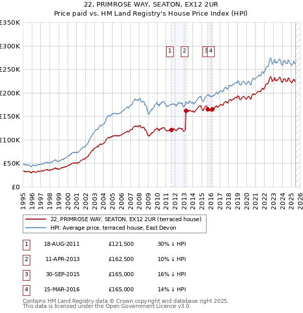 22, PRIMROSE WAY, SEATON, EX12 2UR: Price paid vs HM Land Registry's House Price Index
