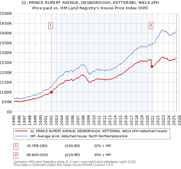 22, PRINCE RUPERT AVENUE, DESBOROUGH, KETTERING, NN14 2PH: Price paid vs HM Land Registry's House Price Index