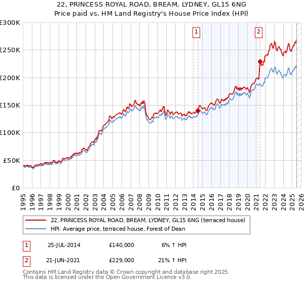 22, PRINCESS ROYAL ROAD, BREAM, LYDNEY, GL15 6NG: Price paid vs HM Land Registry's House Price Index