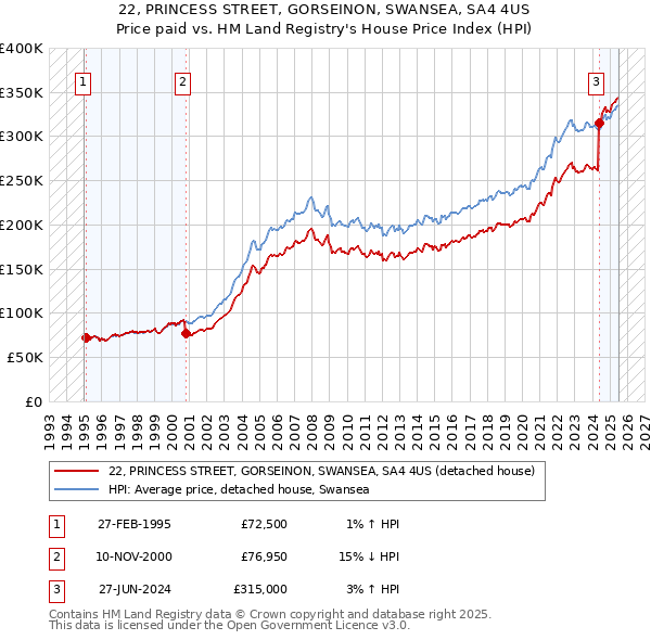 22, PRINCESS STREET, GORSEINON, SWANSEA, SA4 4US: Price paid vs HM Land Registry's House Price Index
