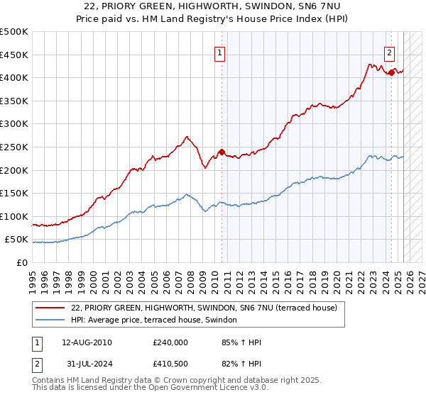 22, PRIORY GREEN, HIGHWORTH, SWINDON, SN6 7NU: Price paid vs HM Land Registry's House Price Index