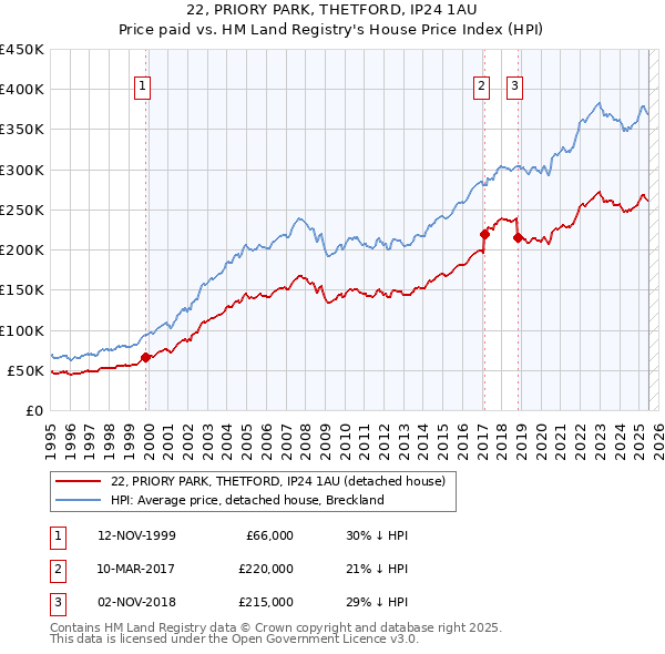22, PRIORY PARK, THETFORD, IP24 1AU: Price paid vs HM Land Registry's House Price Index