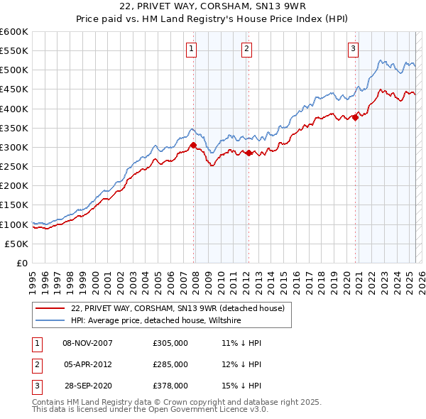 22, PRIVET WAY, CORSHAM, SN13 9WR: Price paid vs HM Land Registry's House Price Index