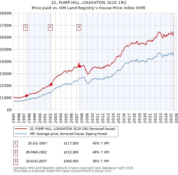 22, PUMP HILL, LOUGHTON, IG10 1RU: Price paid vs HM Land Registry's House Price Index