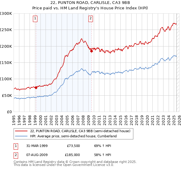 22, PUNTON ROAD, CARLISLE, CA3 9BB: Price paid vs HM Land Registry's House Price Index