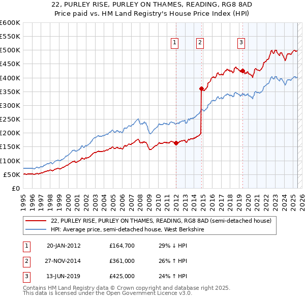 22, PURLEY RISE, PURLEY ON THAMES, READING, RG8 8AD: Price paid vs HM Land Registry's House Price Index