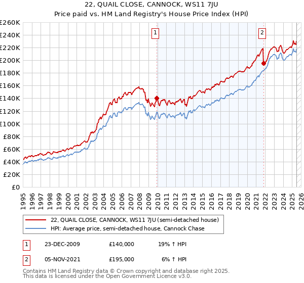 22, QUAIL CLOSE, CANNOCK, WS11 7JU: Price paid vs HM Land Registry's House Price Index