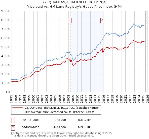 22, QUALITAS, BRACKNELL, RG12 7QG: Price paid vs HM Land Registry's House Price Index