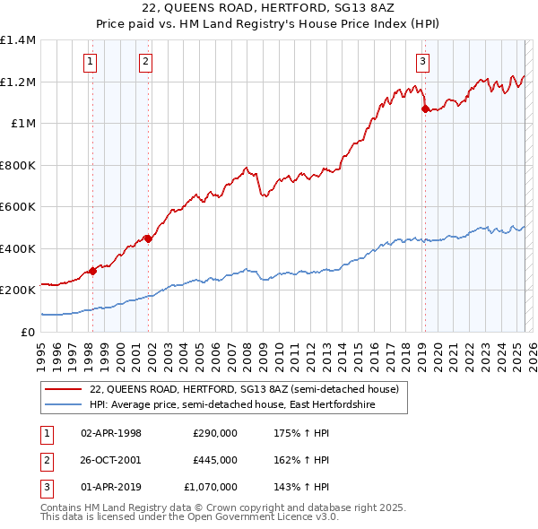 22, QUEENS ROAD, HERTFORD, SG13 8AZ: Price paid vs HM Land Registry's House Price Index