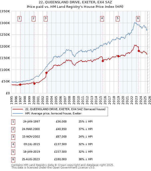 22, QUEENSLAND DRIVE, EXETER, EX4 5AZ: Price paid vs HM Land Registry's House Price Index