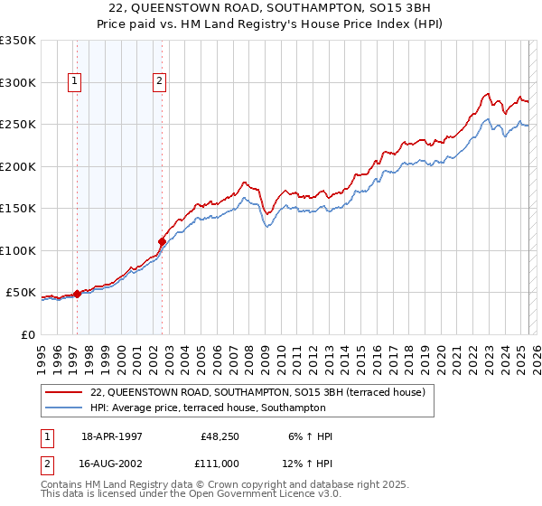 22, QUEENSTOWN ROAD, SOUTHAMPTON, SO15 3BH: Price paid vs HM Land Registry's House Price Index
