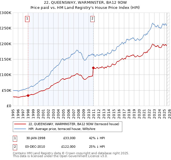 22, QUEENSWAY, WARMINSTER, BA12 9DW: Price paid vs HM Land Registry's House Price Index