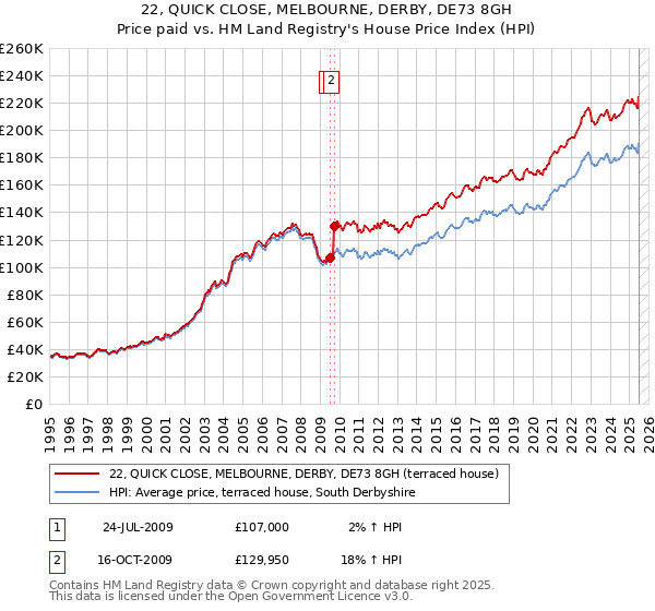 22, QUICK CLOSE, MELBOURNE, DERBY, DE73 8GH: Price paid vs HM Land Registry's House Price Index