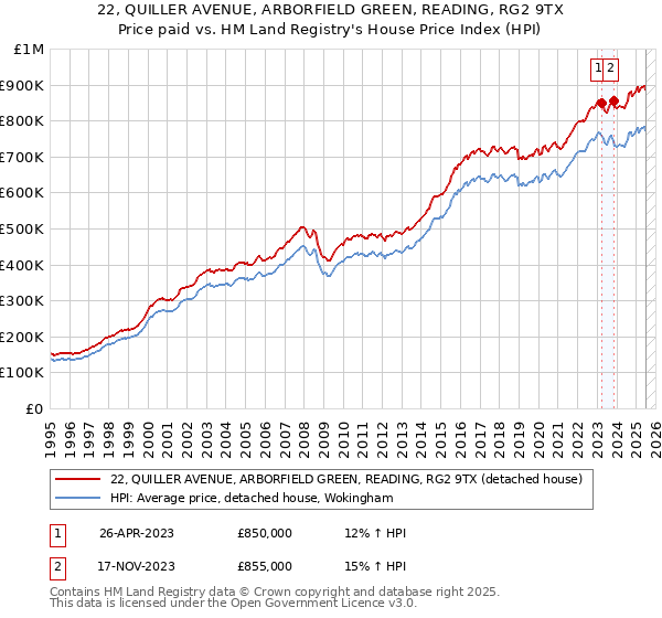 22, QUILLER AVENUE, ARBORFIELD GREEN, READING, RG2 9TX: Price paid vs HM Land Registry's House Price Index