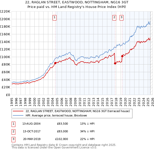 22, RAGLAN STREET, EASTWOOD, NOTTINGHAM, NG16 3GT: Price paid vs HM Land Registry's House Price Index