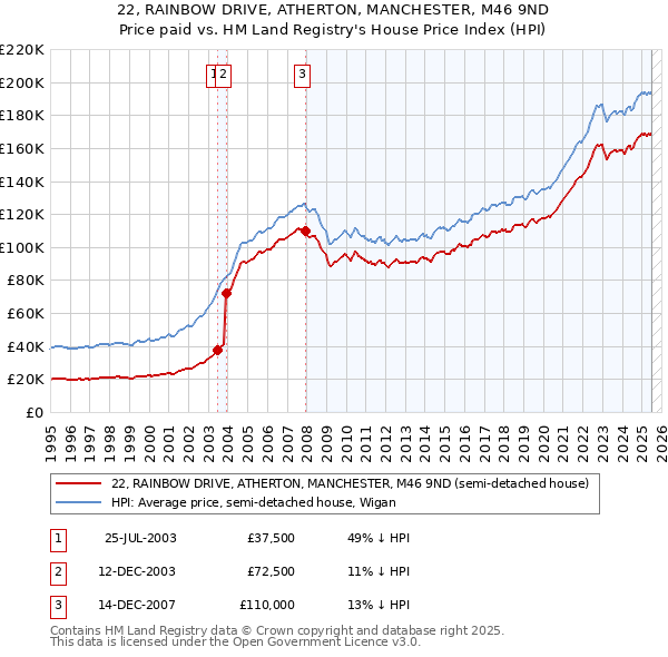 22, RAINBOW DRIVE, ATHERTON, MANCHESTER, M46 9ND: Price paid vs HM Land Registry's House Price Index