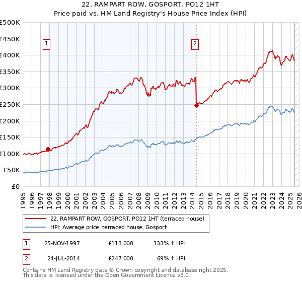 22, RAMPART ROW, GOSPORT, PO12 1HT: Price paid vs HM Land Registry's House Price Index