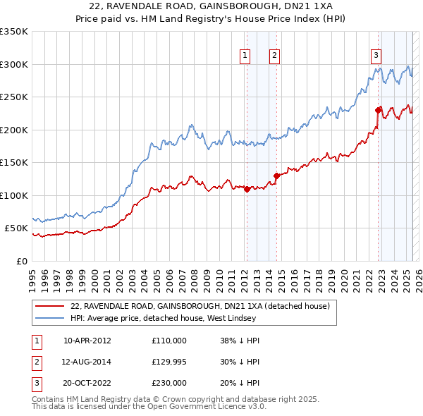 22, RAVENDALE ROAD, GAINSBOROUGH, DN21 1XA: Price paid vs HM Land Registry's House Price Index