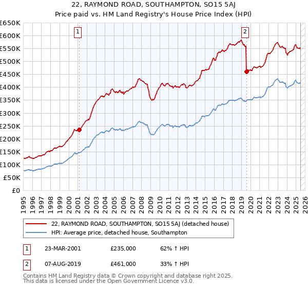 22, RAYMOND ROAD, SOUTHAMPTON, SO15 5AJ: Price paid vs HM Land Registry's House Price Index