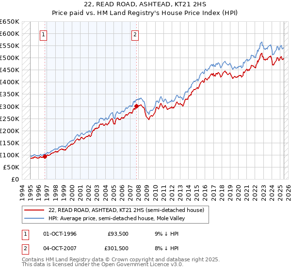 22, READ ROAD, ASHTEAD, KT21 2HS: Price paid vs HM Land Registry's House Price Index