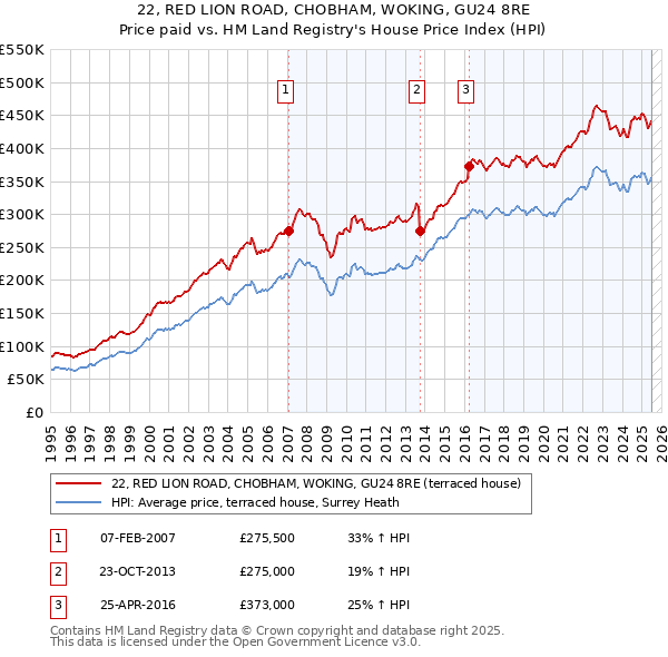 22, RED LION ROAD, CHOBHAM, WOKING, GU24 8RE: Price paid vs HM Land Registry's House Price Index
