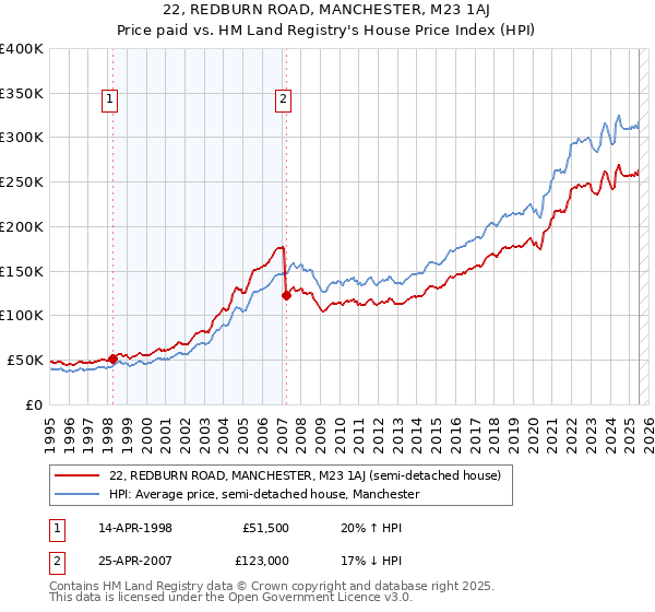 22, REDBURN ROAD, MANCHESTER, M23 1AJ: Price paid vs HM Land Registry's House Price Index