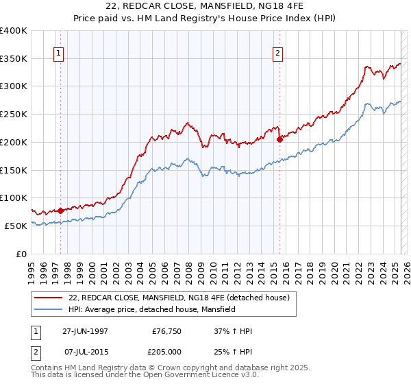 22, REDCAR CLOSE, MANSFIELD, NG18 4FE: Price paid vs HM Land Registry's House Price Index