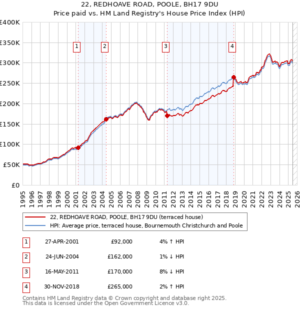 22, REDHOAVE ROAD, POOLE, BH17 9DU: Price paid vs HM Land Registry's House Price Index