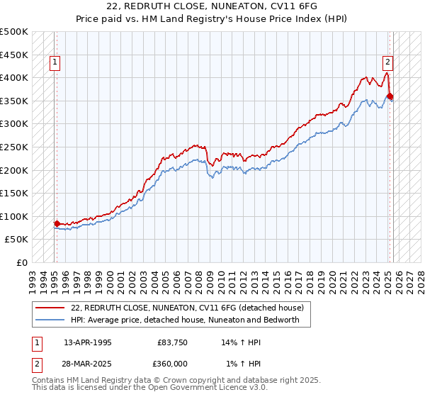 22, REDRUTH CLOSE, NUNEATON, CV11 6FG: Price paid vs HM Land Registry's House Price Index