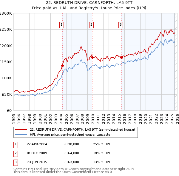 22, REDRUTH DRIVE, CARNFORTH, LA5 9TT: Price paid vs HM Land Registry's House Price Index