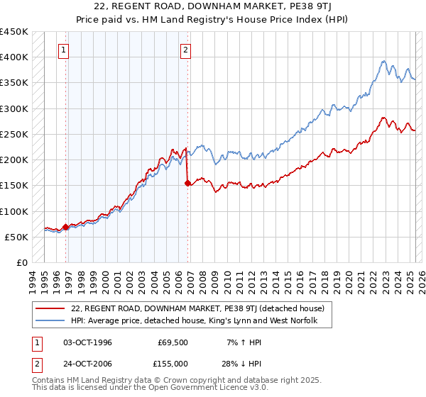 22, REGENT ROAD, DOWNHAM MARKET, PE38 9TJ: Price paid vs HM Land Registry's House Price Index