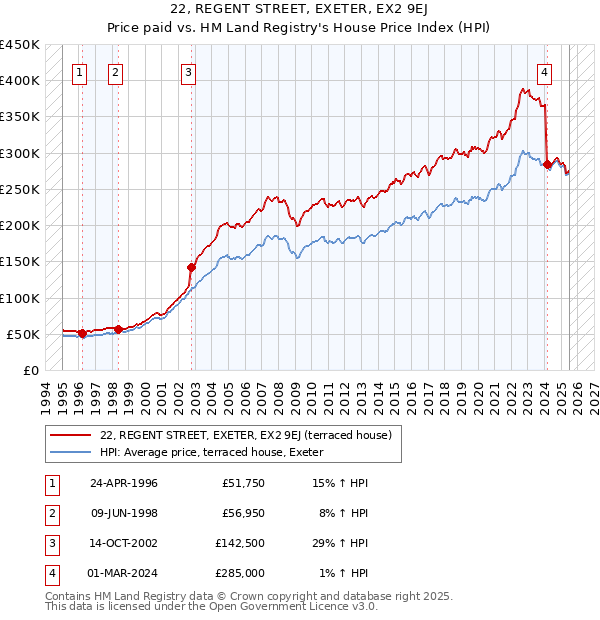 22, REGENT STREET, EXETER, EX2 9EJ: Price paid vs HM Land Registry's House Price Index