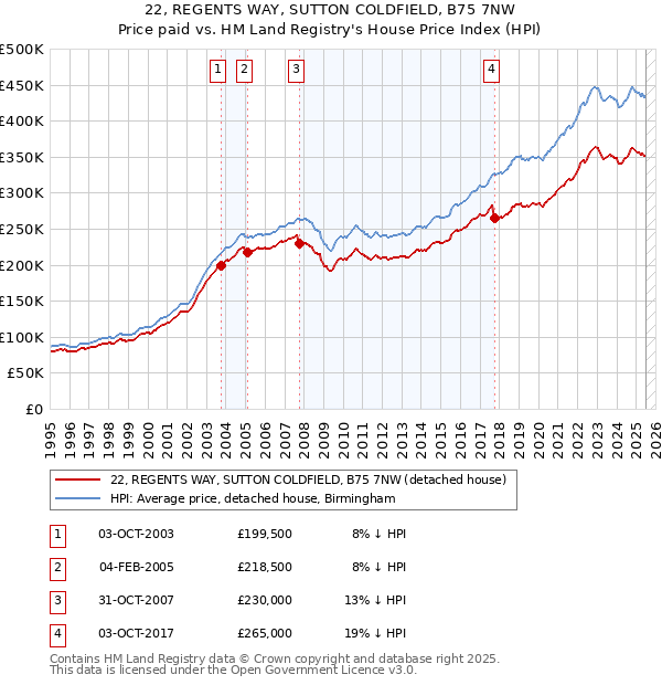 22, REGENTS WAY, SUTTON COLDFIELD, B75 7NW: Price paid vs HM Land Registry's House Price Index