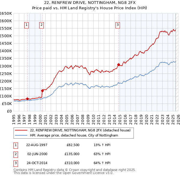 22, RENFREW DRIVE, NOTTINGHAM, NG8 2FX: Price paid vs HM Land Registry's House Price Index