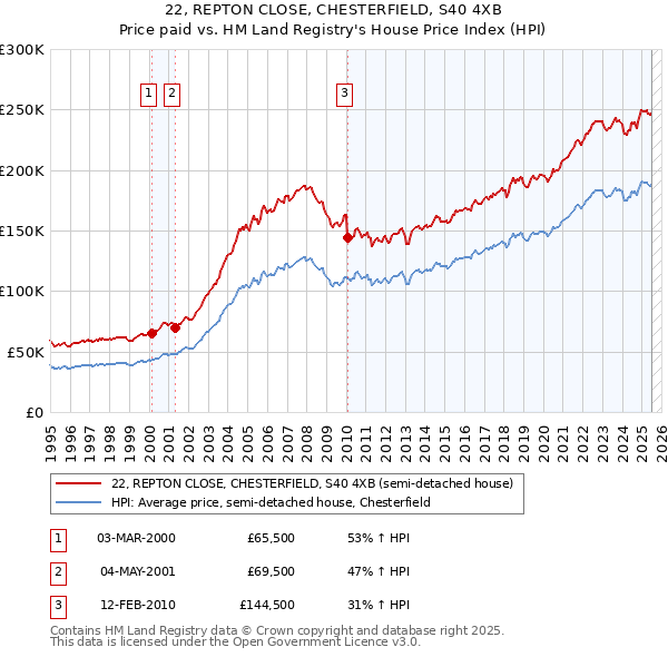 22, REPTON CLOSE, CHESTERFIELD, S40 4XB: Price paid vs HM Land Registry's House Price Index