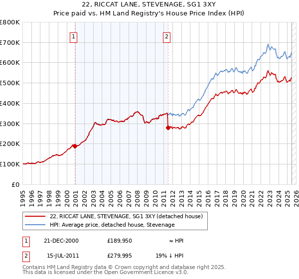 22, RICCAT LANE, STEVENAGE, SG1 3XY: Price paid vs HM Land Registry's House Price Index