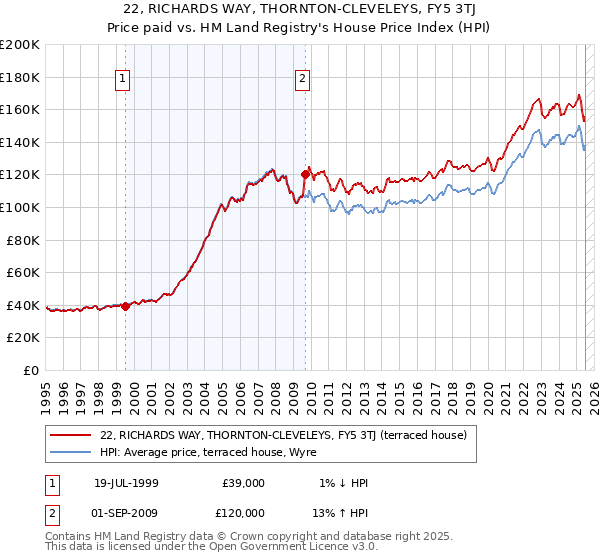 22, RICHARDS WAY, THORNTON-CLEVELEYS, FY5 3TJ: Price paid vs HM Land Registry's House Price Index