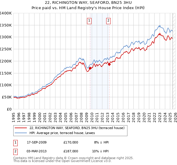 22, RICHINGTON WAY, SEAFORD, BN25 3HU: Price paid vs HM Land Registry's House Price Index