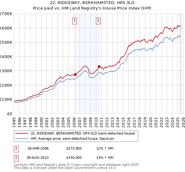 22, RIDGEWAY, BERKHAMSTED, HP4 3LD: Price paid vs HM Land Registry's House Price Index