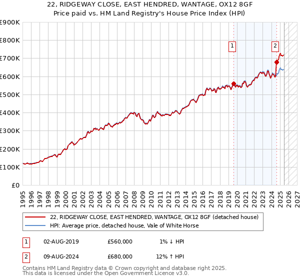 22, RIDGEWAY CLOSE, EAST HENDRED, WANTAGE, OX12 8GF: Price paid vs HM Land Registry's House Price Index