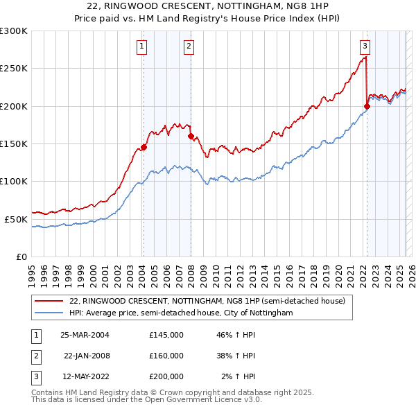 22, RINGWOOD CRESCENT, NOTTINGHAM, NG8 1HP: Price paid vs HM Land Registry's House Price Index
