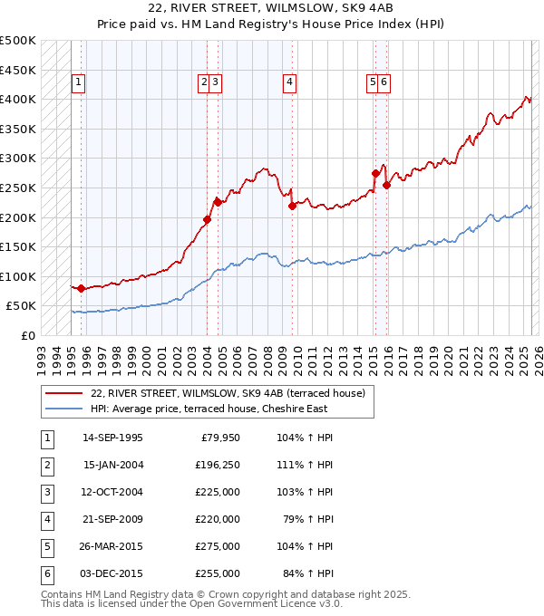 22, RIVER STREET, WILMSLOW, SK9 4AB: Price paid vs HM Land Registry's House Price Index