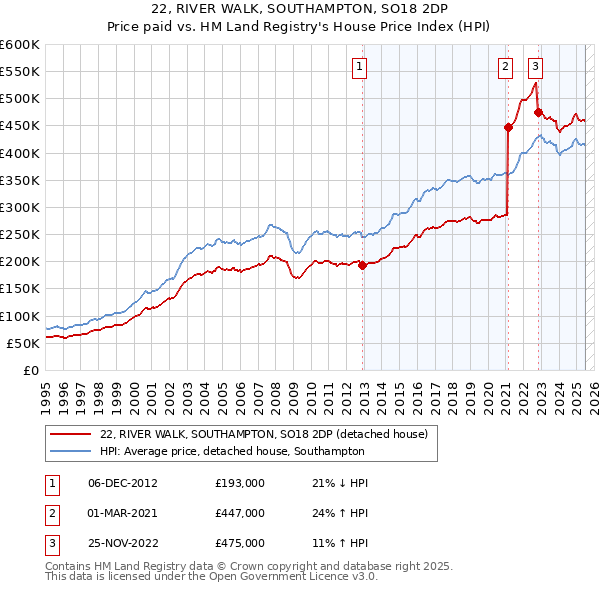 22, RIVER WALK, SOUTHAMPTON, SO18 2DP: Price paid vs HM Land Registry's House Price Index